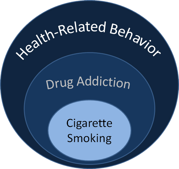 Framework Graph with 3 Overlapping Circles- Health Related Behavior, Drug Addiction, and Cigarette Smoking